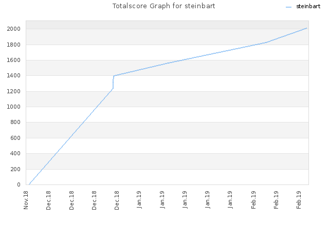 Totalscore Graph for steinbart