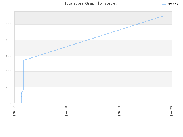 Totalscore Graph for stepek
