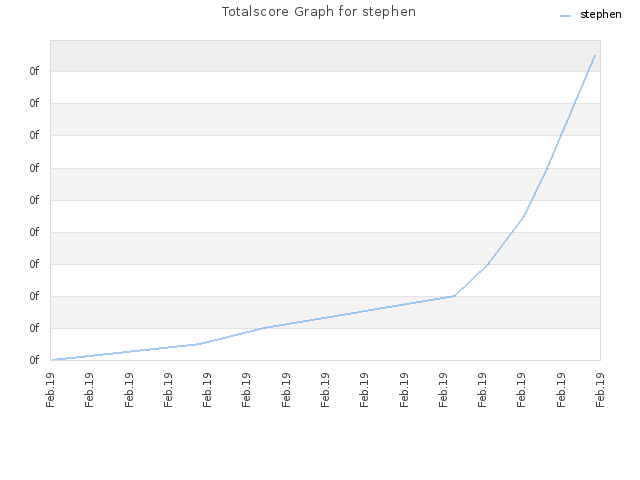 Totalscore Graph for stephen
