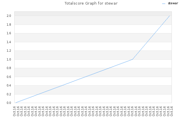 Totalscore Graph for stewar