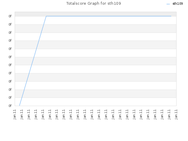 Totalscore Graph for sth109