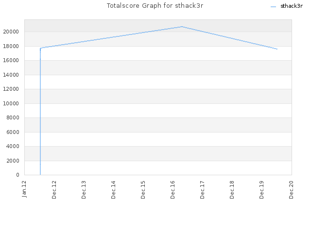 Totalscore Graph for sthack3r