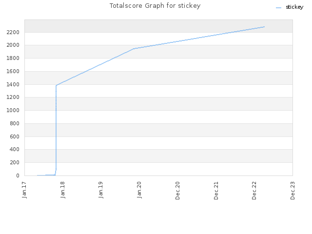 Totalscore Graph for stickey