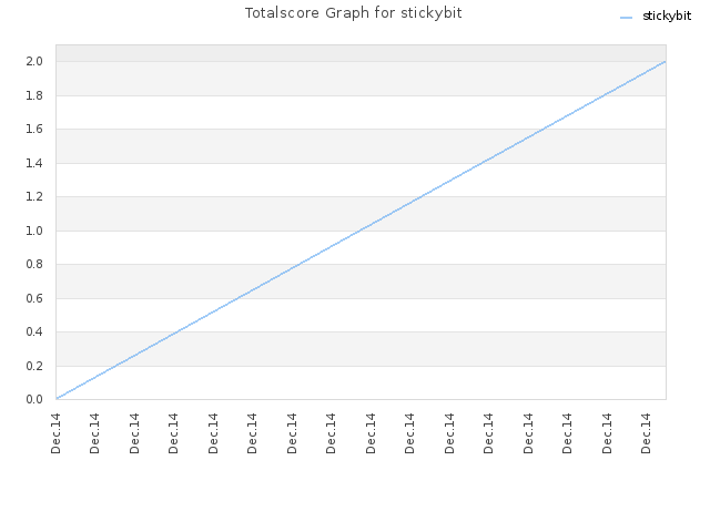 Totalscore Graph for stickybit