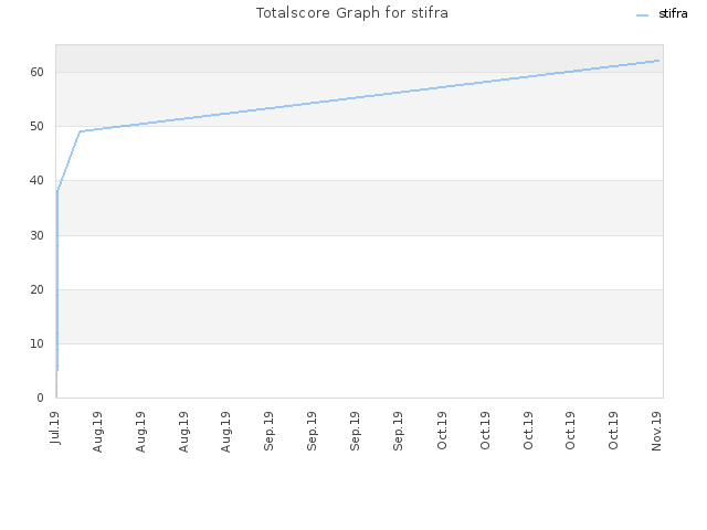 Totalscore Graph for stifra