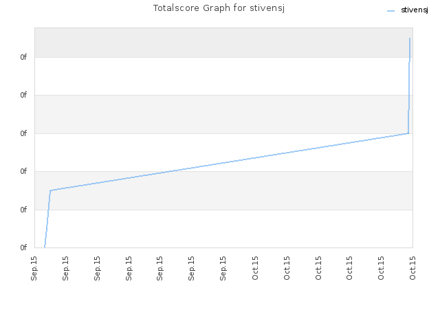 Totalscore Graph for stivensj