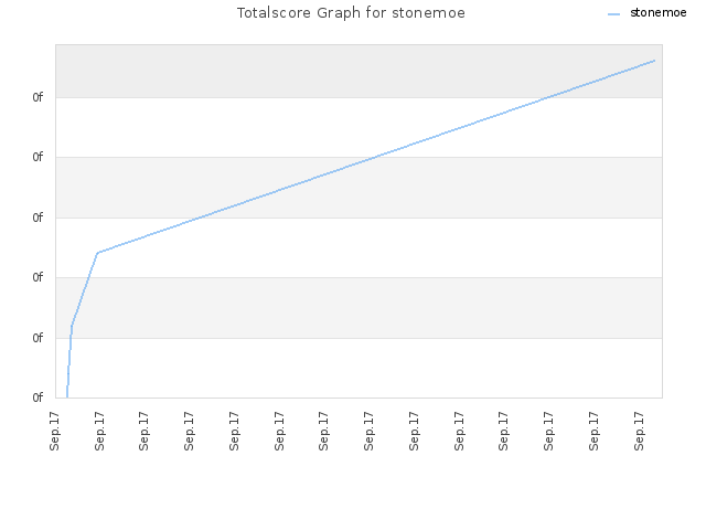 Totalscore Graph for stonemoe