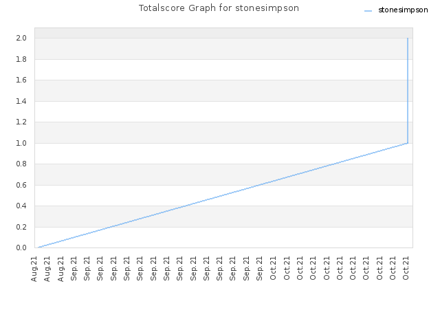 Totalscore Graph for stonesimpson