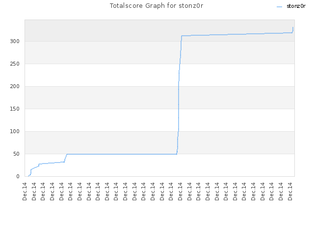 Totalscore Graph for stonz0r