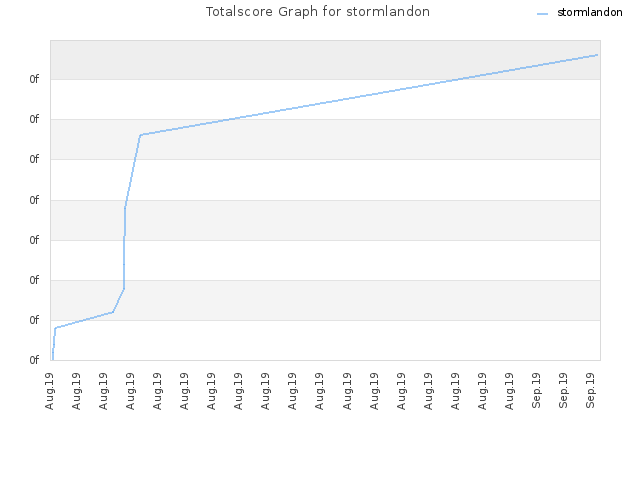 Totalscore Graph for stormlandon