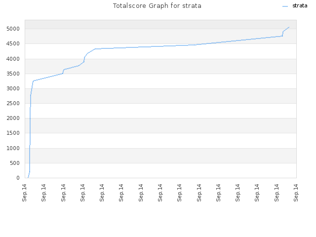 Totalscore Graph for strata