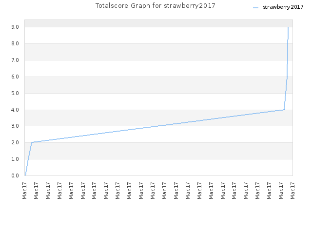 Totalscore Graph for strawberry2017