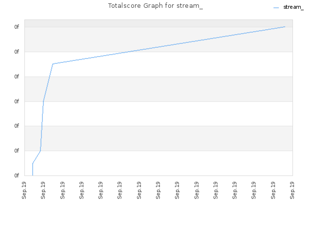 Totalscore Graph for stream_
