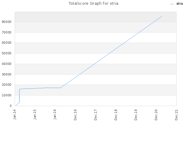 Totalscore Graph for stria