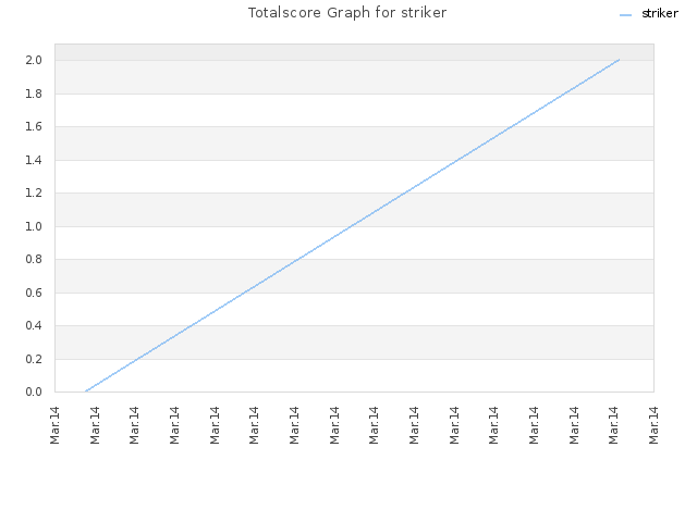 Totalscore Graph for striker