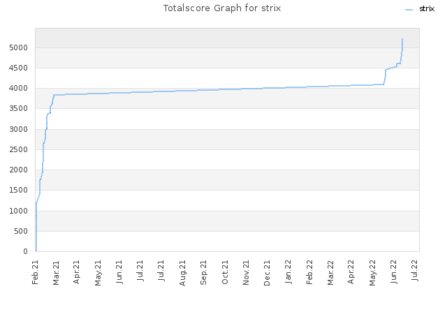 Totalscore Graph for strix