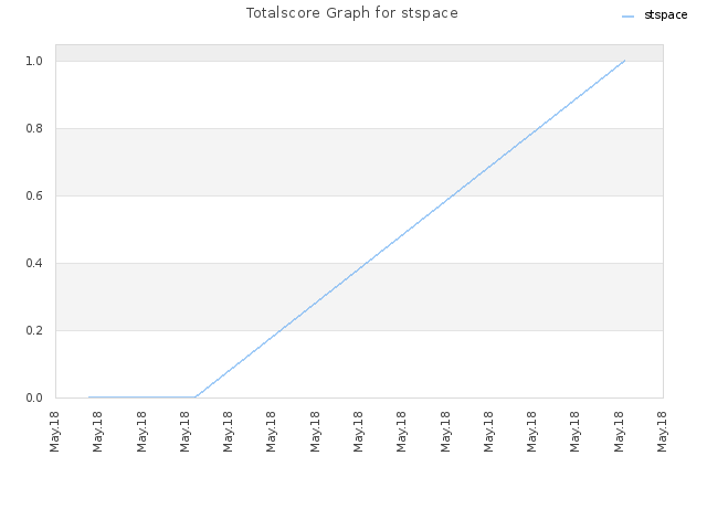 Totalscore Graph for stspace