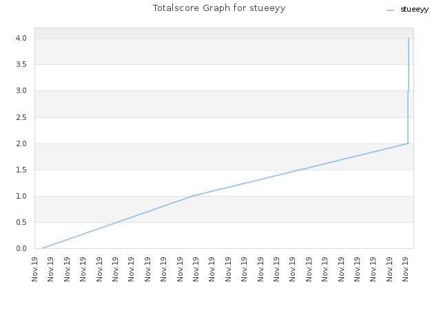 Totalscore Graph for stueeyy