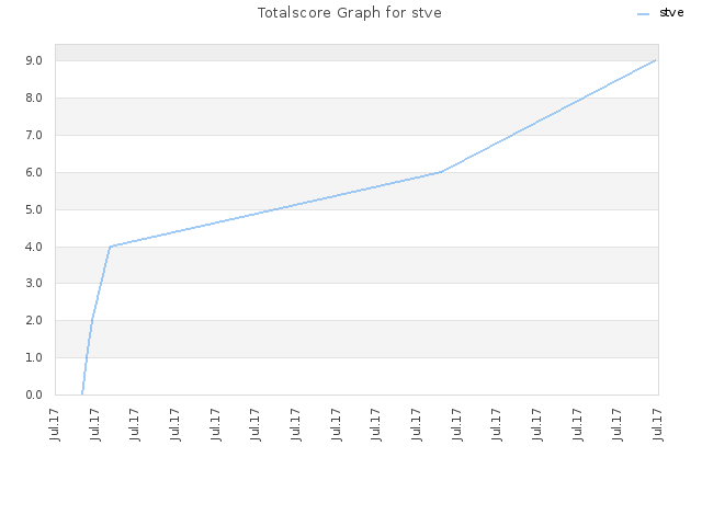 Totalscore Graph for stve