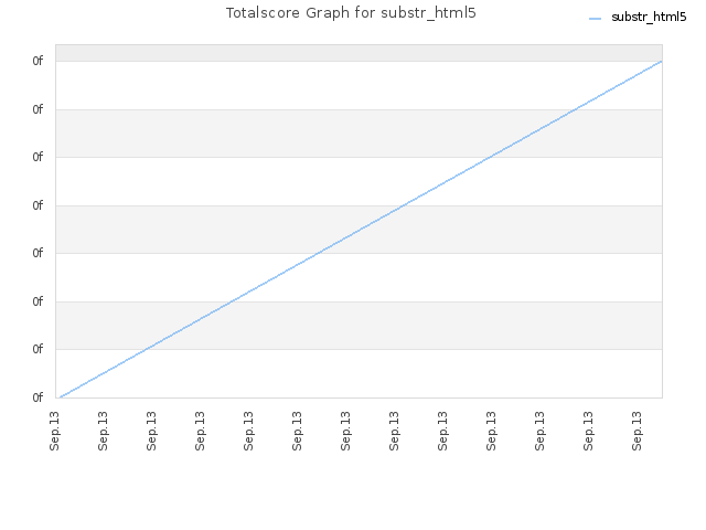 Totalscore Graph for substr_html5