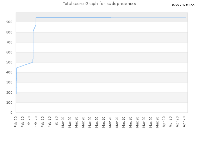 Totalscore Graph for sudophoenixx