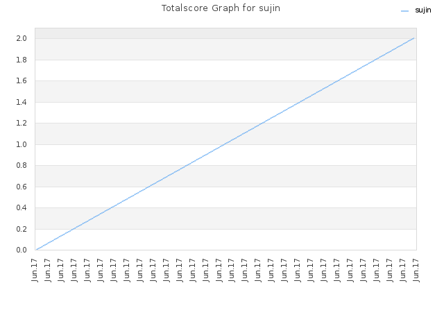 Totalscore Graph for sujin
