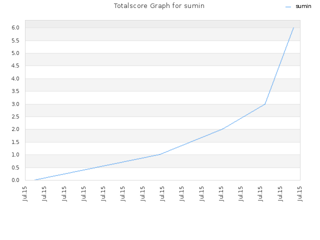 Totalscore Graph for sumin