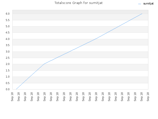 Totalscore Graph for sumitjat