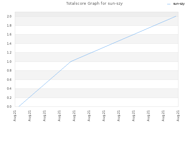 Totalscore Graph for sun-szy