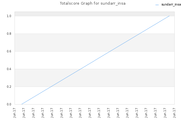 Totalscore Graph for sundarr_insa