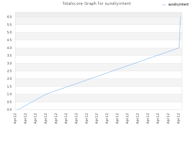 Totalscore Graph for sundryintent