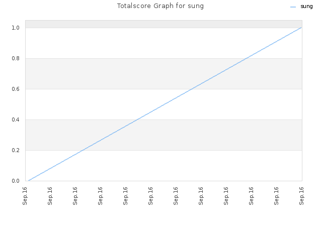 Totalscore Graph for sung
