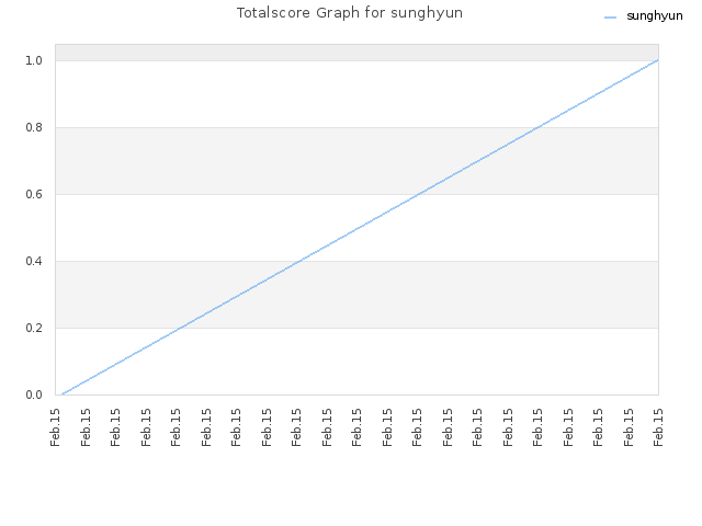 Totalscore Graph for sunghyun