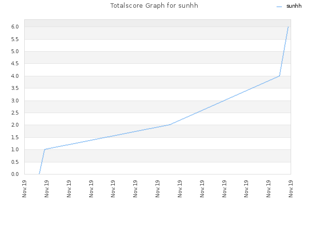 Totalscore Graph for sunhh