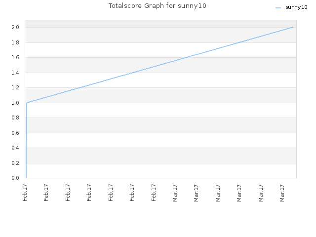 Totalscore Graph for sunny10