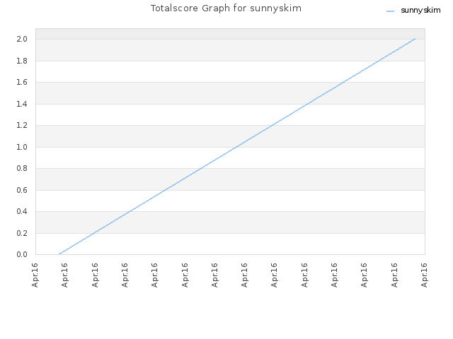 Totalscore Graph for sunnyskim