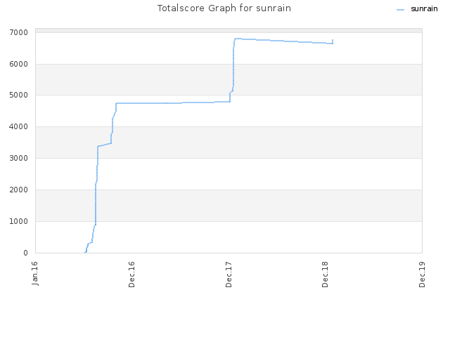 Totalscore Graph for sunrain