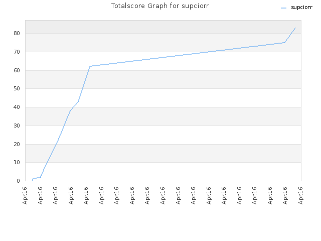 Totalscore Graph for supciorr