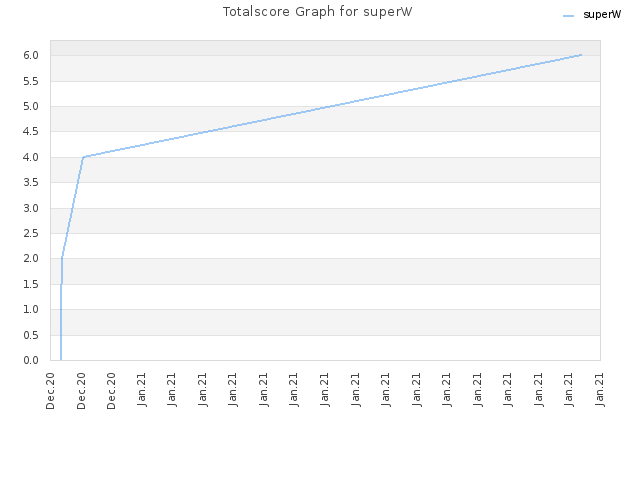 Totalscore Graph for superW