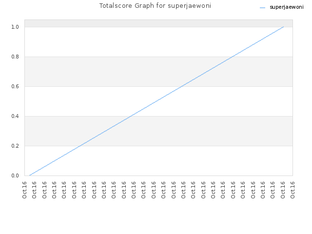 Totalscore Graph for superjaewoni