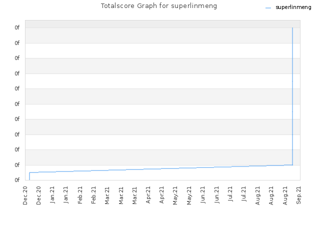 Totalscore Graph for superlinmeng