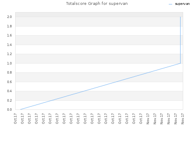 Totalscore Graph for supervan