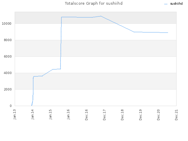 Totalscore Graph for sushiihd