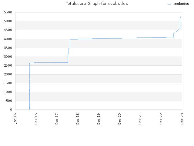 Totalscore Graph for svobodds