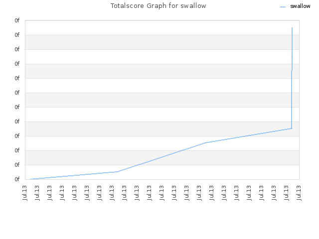 Totalscore Graph for swallow