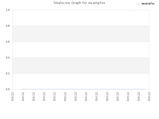 Totalscore Graph for swampfox