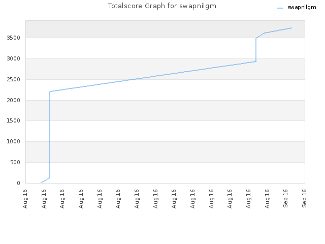Totalscore Graph for swapnilgm