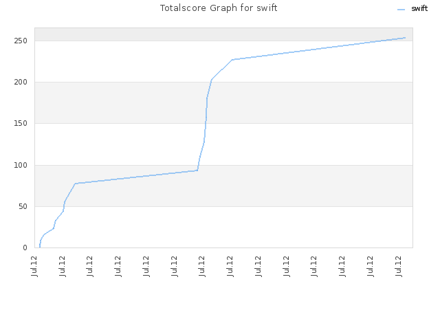 Totalscore Graph for swift