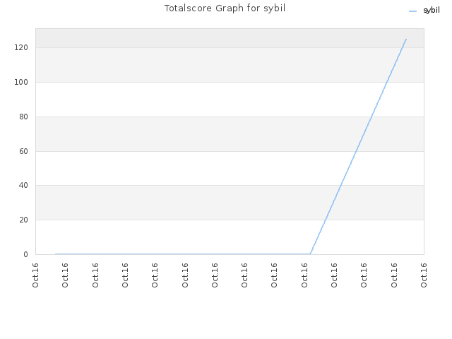 Totalscore Graph for sybil
