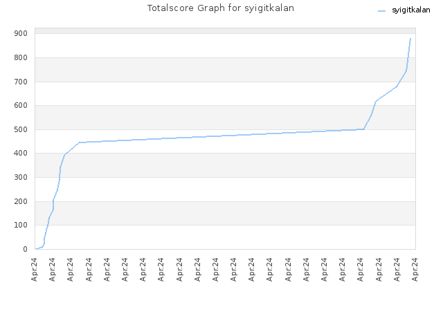 Totalscore Graph for syigitkalan
